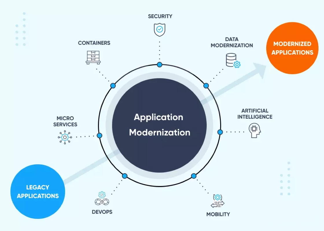 7 Effective Ways to Software Modernisation