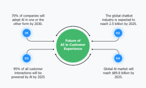 How Advancement in Artificial Intelligence Can Transform Customer Experience