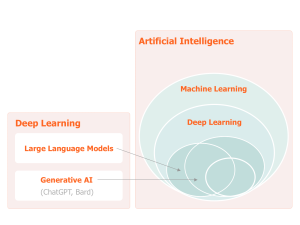 Deep Learning and Artificial Intelligence