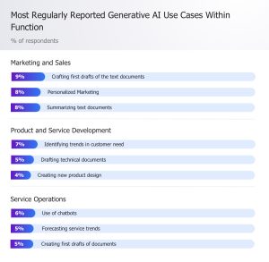 Most Regularly Reported Generative AI Use Cases Within Function 