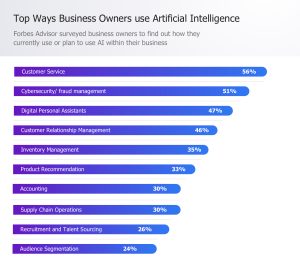 Top Ways Business Owners use Artificial Intelligence 