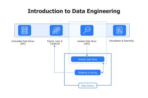 The data engineering pipeline: From storage to analytics, transforming raw data into actionable insights. 