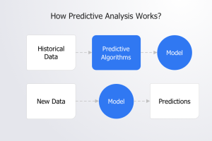 How predictive analysis works?